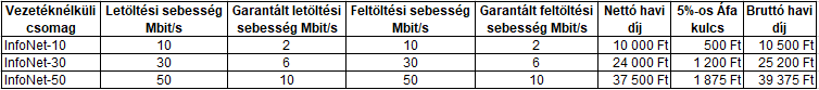Díjtáblázat